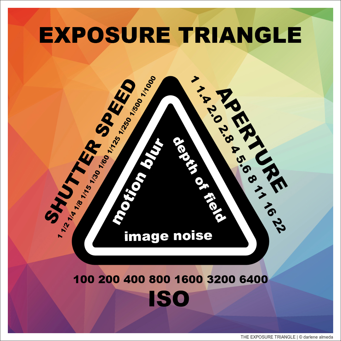 THE EXPOSURE TRIANGLE