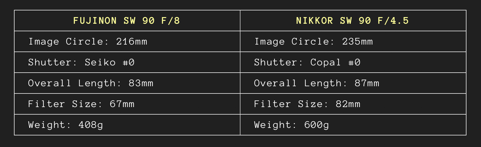 COMPARING FUJINON SW 90 f/8 & NIKKOR SW 90 f/4.5 LENS SIZES