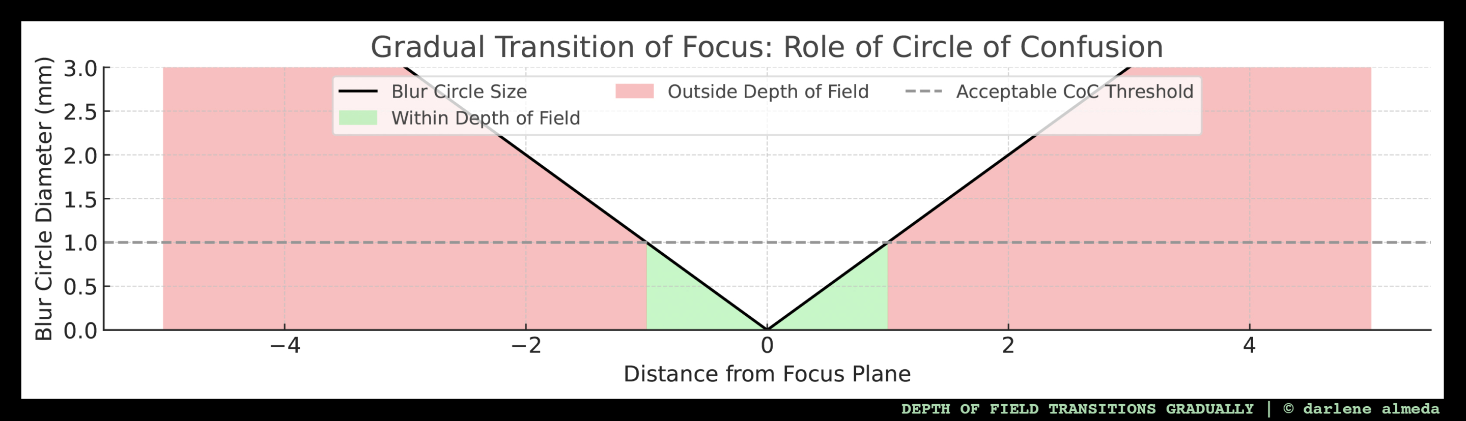 CIRCLE OF CONFUSION BLUR TRANSITION CIRCLE OF CONFUSION BLUR TRANSITION