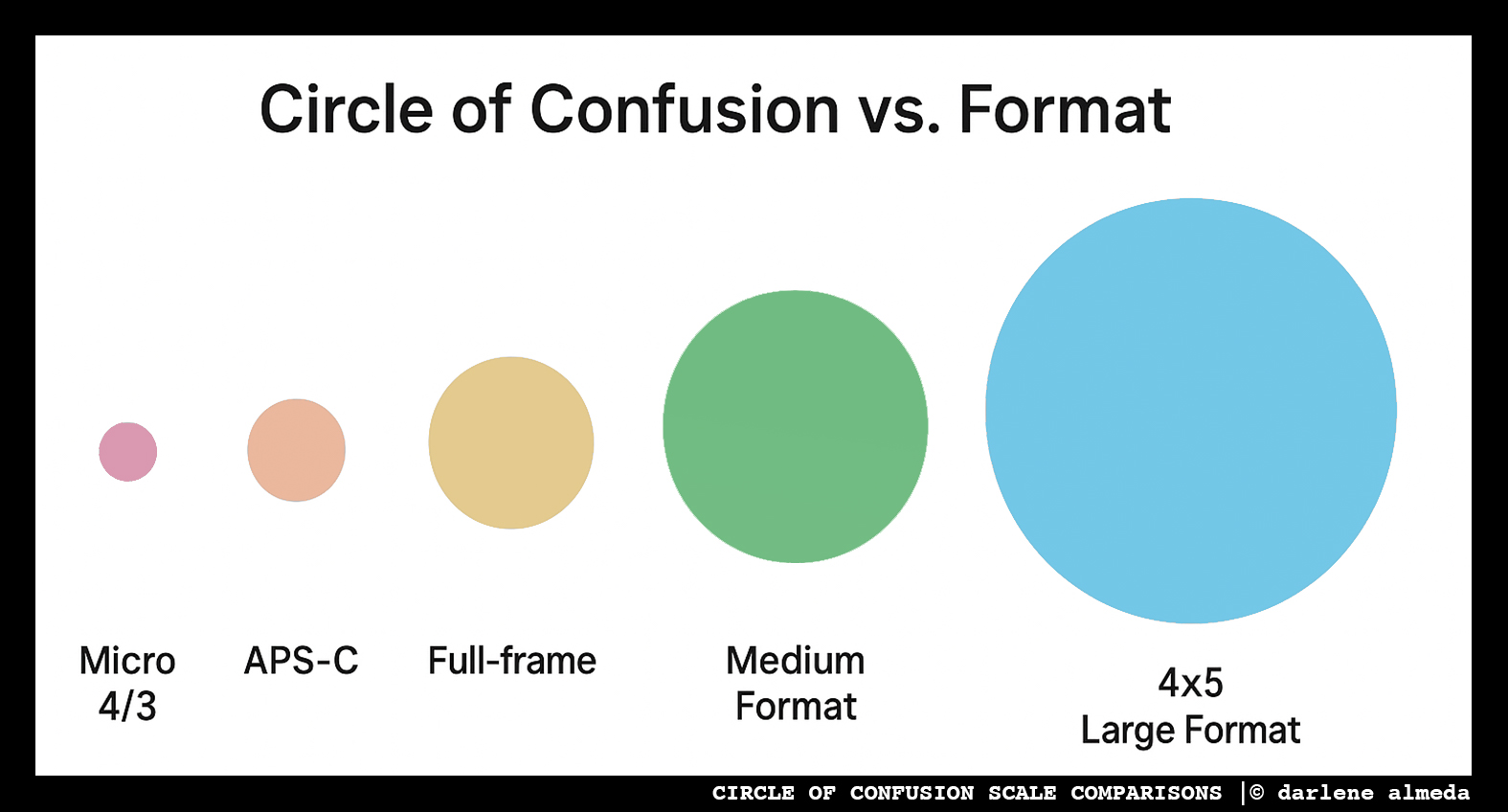 Circle of Confusion: Format Size Shapes Your Depth of Field
