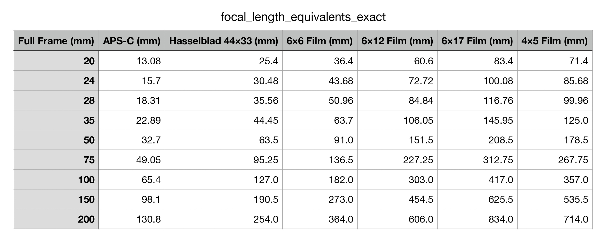 Exact Equivalent Focal Length Reference Chart Exact Equivalent Focal Length Reference Chart