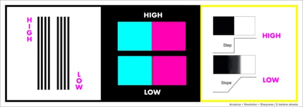 Acutance + Resolution = Sharpness