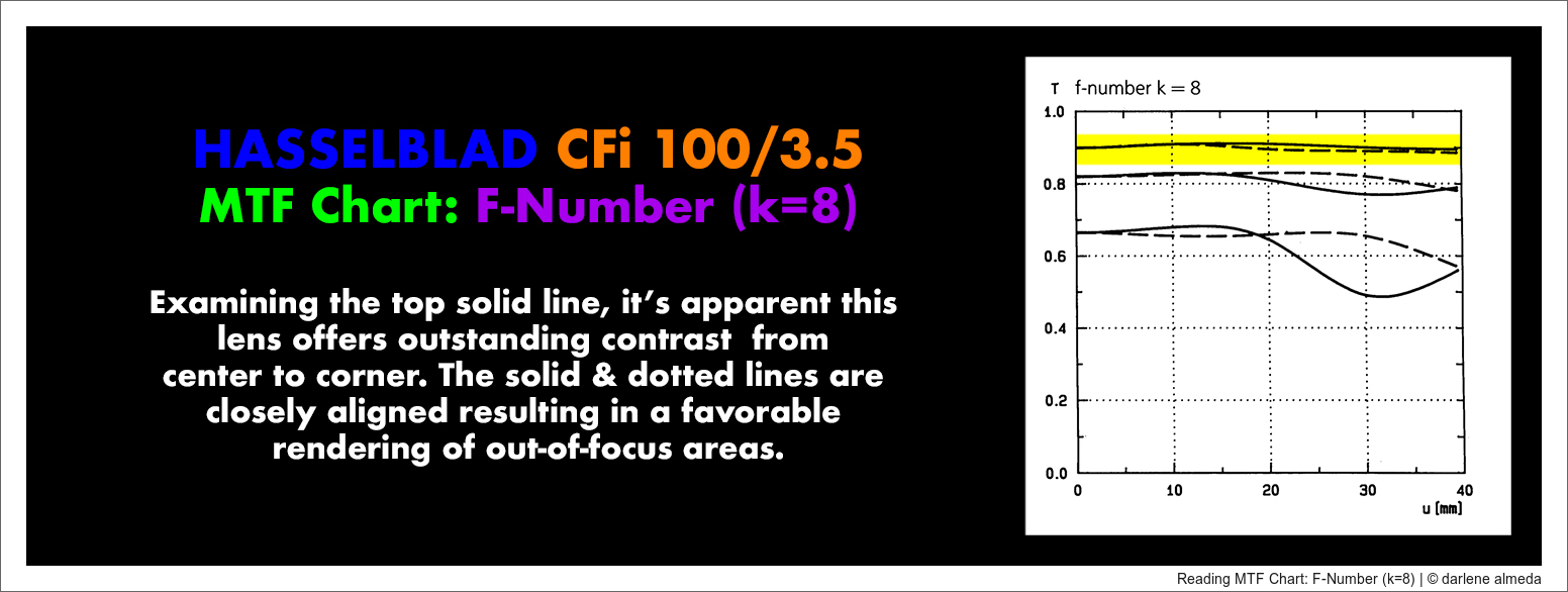 Reading MTF Chart: F-Number (k=8)