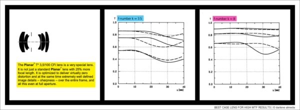 BEST CASE LENS FOR HIGH MTF RESULTS