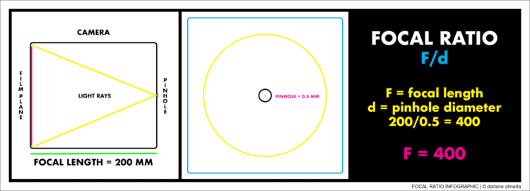 FOCAL RATIO INFOGRAPHIC